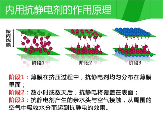 內(nèi)用抗靜電劑的作用原理