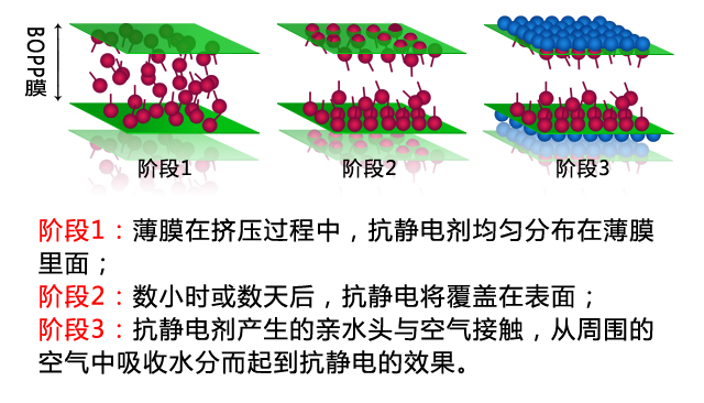 BOPP抗靜電劑的作用原理